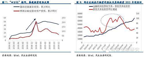 近兩年來中美息差開始明顯下降，一方面源於經濟下行壓力之下“資產荒”與貨幣寬鬆並存，安全類資產相對稀缺帶動國內無風險收益率持續下行；另一方面源於美國經濟弱復甦，美聯儲退出qe和加息預期，貨幣政策回歸常態化。