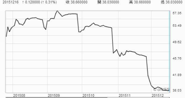 連續月紐約鐵礦石(IRON ORE 62% FE CFR) 日線走勢圖 (近六個月以來)