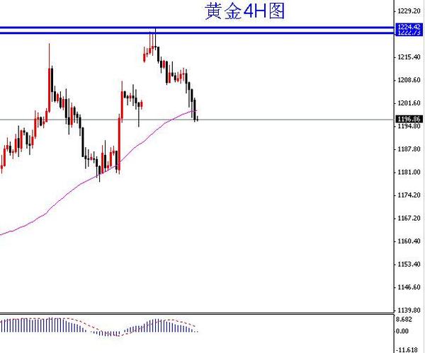 黃金4小時圖