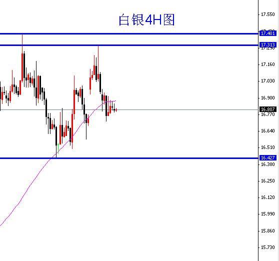 白銀4小時圖