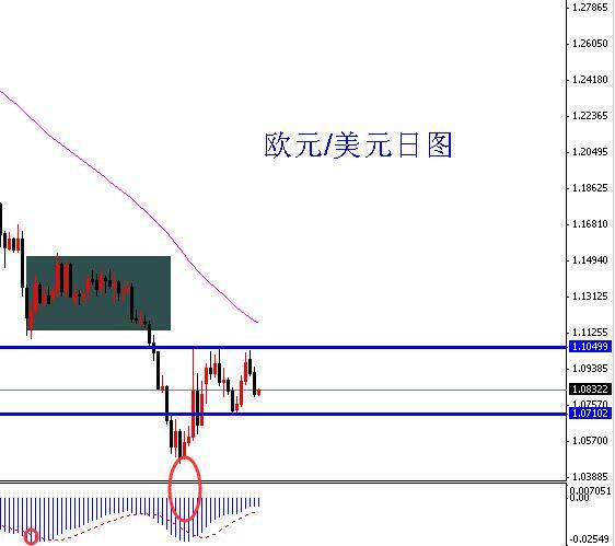 歐元/美元日圖