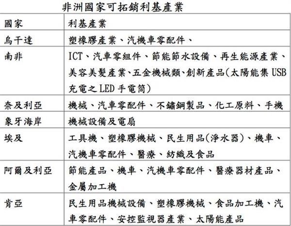 非洲國家可拓銷利基產業表。(經濟部國貿局提供)