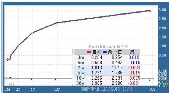 美國公債殖利率曲線圖