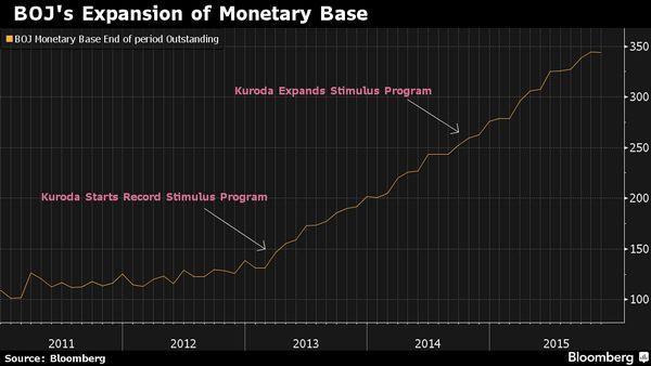 日本央行貨幣基數成長變化　圖片來源：彭博社