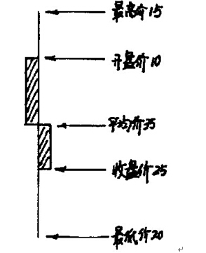 以太極蠟燭圖為基礎的股票期貨投資規則