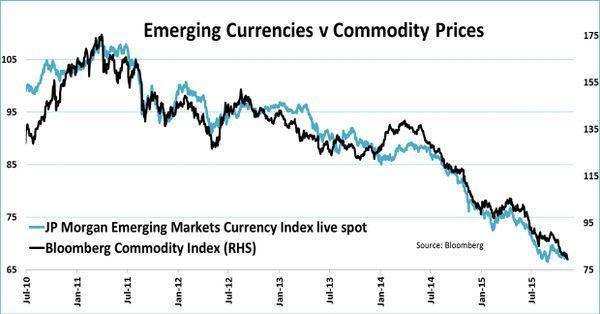 新興市場貨幣表現(藍) V.S. 彭博原物料商品指數(黑)　圖片來源：tradingfloor、Bloomberg