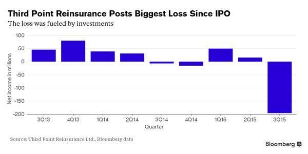 Third Point Reinsurance 每季淨利表現　圖片來源：彭博社