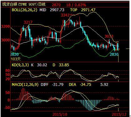 今日白銀操作建議：短線2900做空，2850止盈，2920止損。