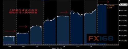 （圖片來源：彭博、FX168財經網）