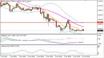 　　黃金/美元走勢圖