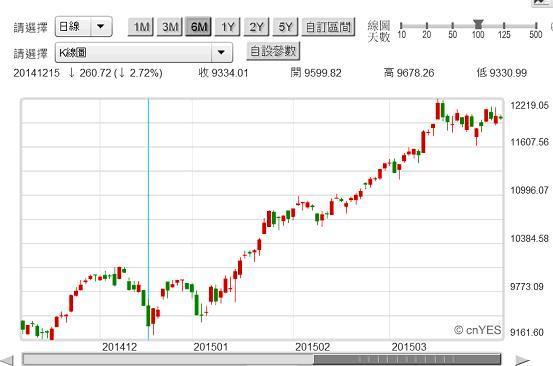 圖二：德國法蘭克福股價指數日K線圖，鉅亨網首頁
