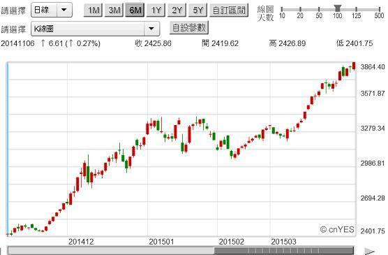 圖一：中國上證股價指數日K線圖，鉅亨網首頁