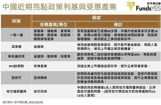 圖五：中國所有經濟與金融計畫利多整理，版權所有鉅亨網投顧