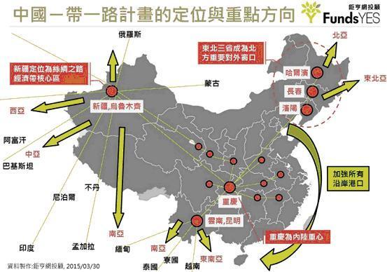 圖四：中國一帶一路經濟擴張計劃，版權所有鉅亨網投顧