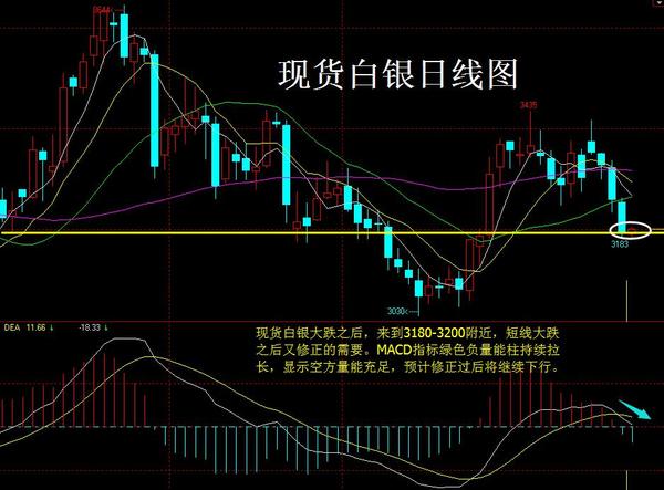 現貨白銀日線圖