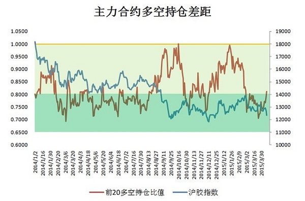 綜上所述，引致滬膠本周走弱的短線利空因素大多正在改變，再結合基本面角度來看，需求疲弱仍是最大的利空，但其他因素如政策、供應等方面都屬偏多或正在轉多，故我們建議當前既不要追空也不宜抄底，而是應等待行情走穩后的反彈機會。