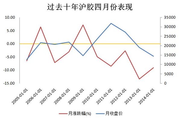 滬膠急跌之后 等待反彈機會