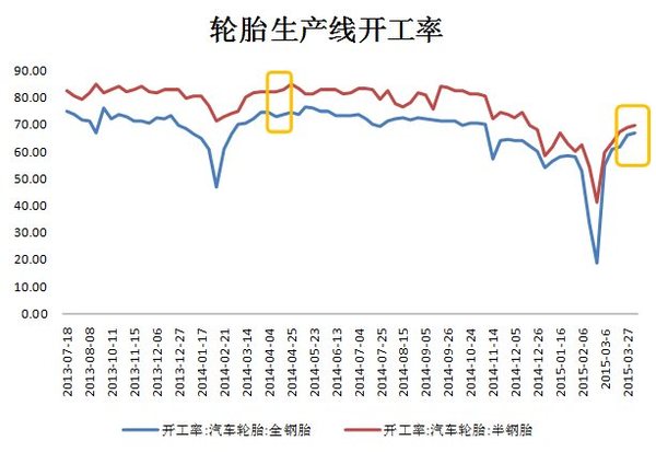 從汽車經銷商情緒、重卡銷售和輪胎廠開工三個角度來看，今年橡膠的下游需求都不會太樂觀。