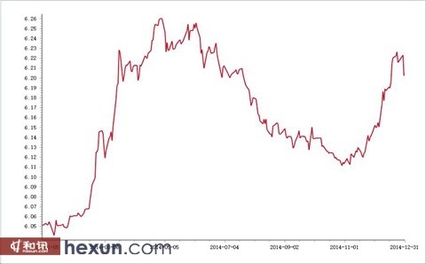 美元兌人民幣即期匯率收於6.2015，人民幣貶值2.44%