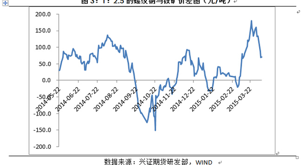 點擊看大圖 多鐵礦空螺紋鋼套利報告