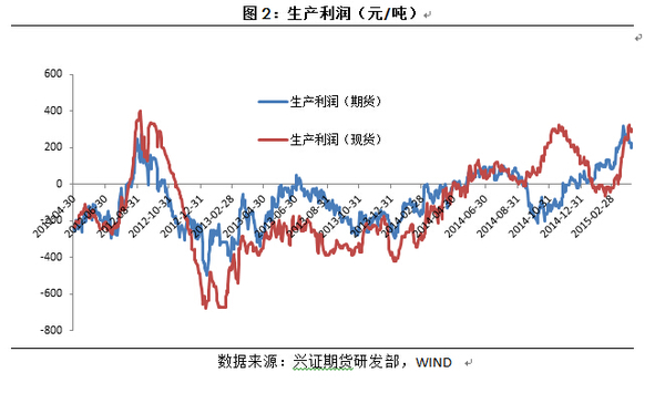 點擊看大圖 多鐵礦空螺紋鋼套利報告