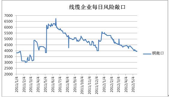 風險敞口的動態對沖規則