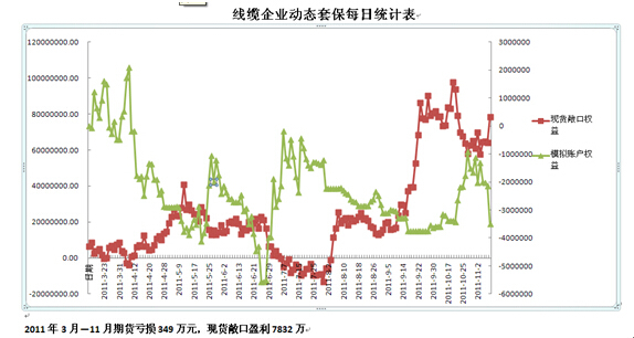 風險敞口的動態對沖規則