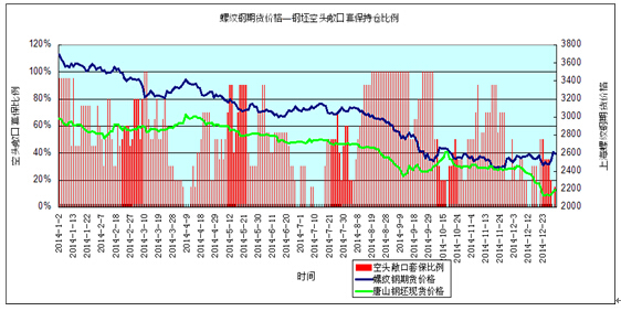 風險敞口的動態對沖規則