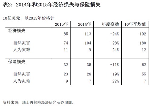 2015年sigma初步估計：全球災害造成經濟損失約850億美元