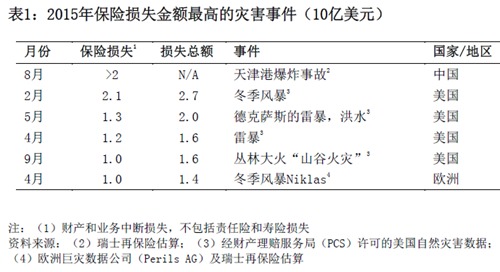 2015年sigma初步估計：全球災害造成經濟損失約850億美元