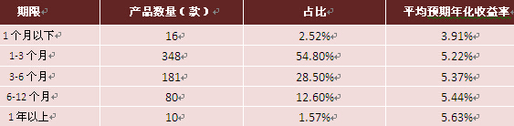 圖表6：本周各期限固定收益類人民幣理財產品收益率分布