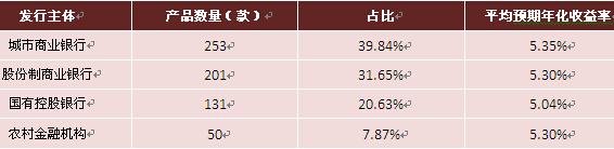 圖表8：本周各發行主體固定收益類人民幣理財產品收益率分布
