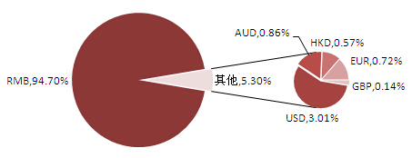 圖表3：本周理財產品幣種結構