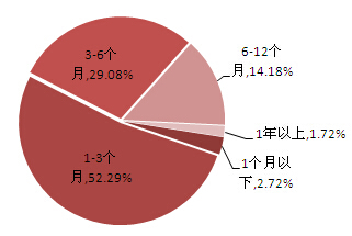 圖表4：本周理財產品期限分布