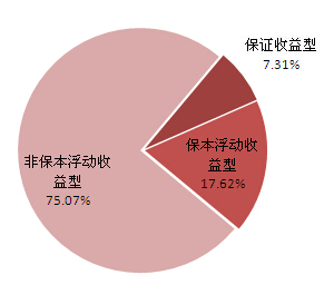 圖表1：本周理財產品收益類型結構