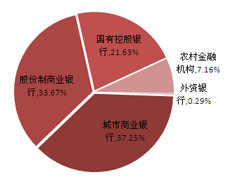 圖表5：本周理財產品發行機構分布