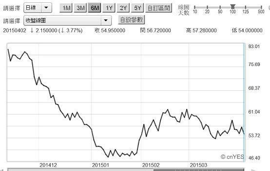 圖二：北海布侖特原油日曲線圖，鉅亨網期貨