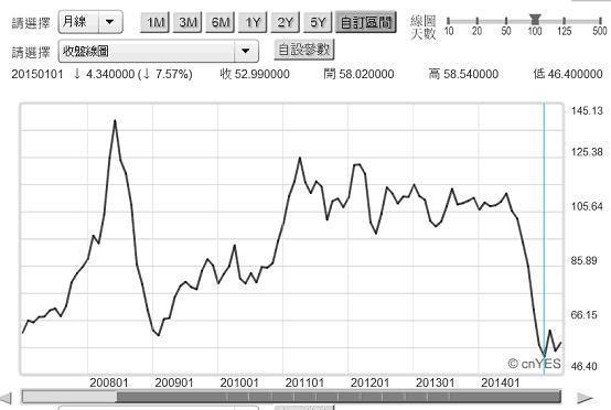 圖一：北海布侖特原油月曲線圖，鉅亨網期貨