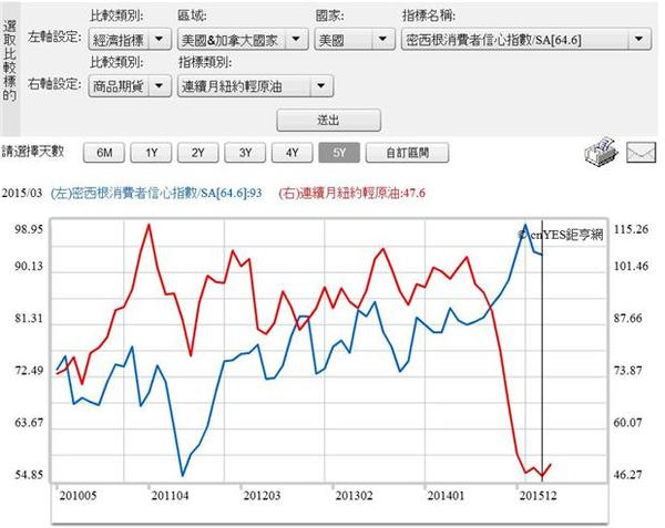 圖二：美國消費信心指數與紐約輕原油曲線圖，鉅亨網指標