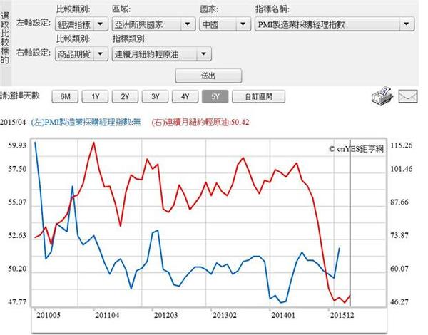 圖三：中國PMI指數與紐約輕原油價格曲線圖，鉅亨網指標