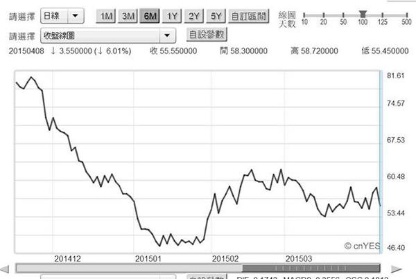 圖一：北海布侖特原油日曲線圖，鉅亨網期貨