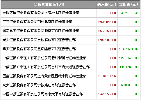 和訊龍虎榜資訊
