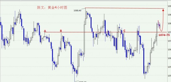 黃金4小時圖