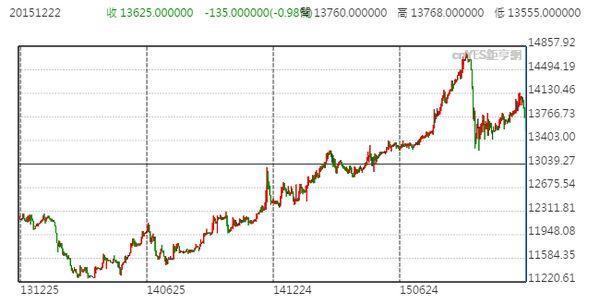 美元兌印尼盾近兩年來日線走勢圖
