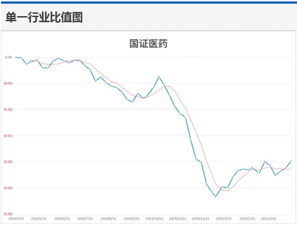 用相對比例觀察行業強弱變遷