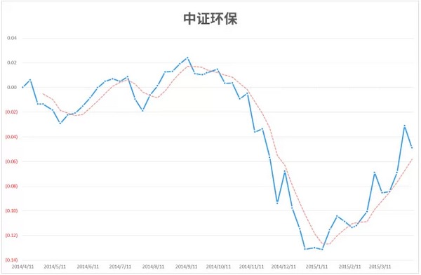 用相對比例觀察行業強弱變遷
