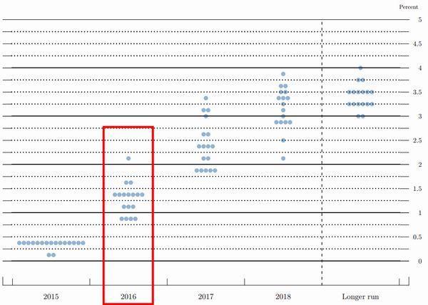 十二月 FOMC 會議利率意向散點圖　圖片來源：federalreserve