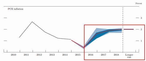 FOMC委員會對於PCE的通膨預期　圖片來源：美國聯準會