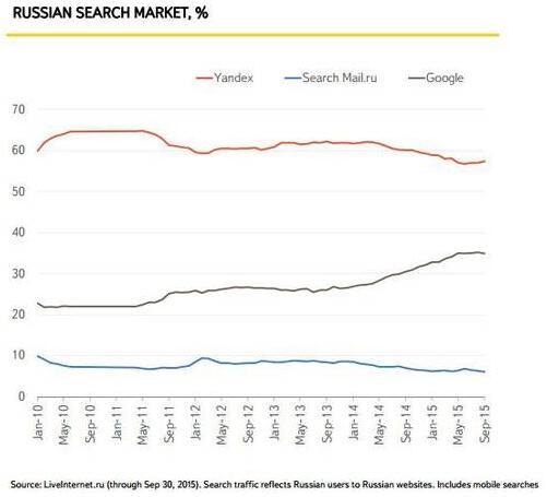 每日一美股：yandex 戰斗民族的搜尋引擎