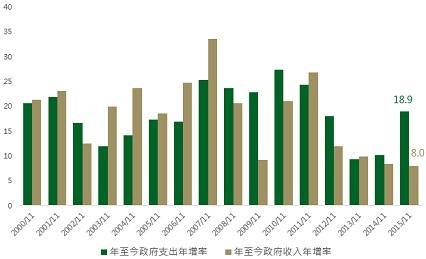 資料來源：Bloomberg, 鉅亨網投顧整理；資料日期：2015/12/22